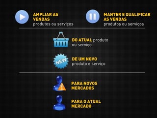AMPLIAR AS
VENDAS
produtos ou serviços
DO ATUAL produto
ou serviço
DE UM NOVO
produto e serviço
MANTER E QUALIFICAR
AS VENDAS
produtos ou serviços
PARA NOVOS
MERCADOS
PARA O ATUAL
MERCADO
 