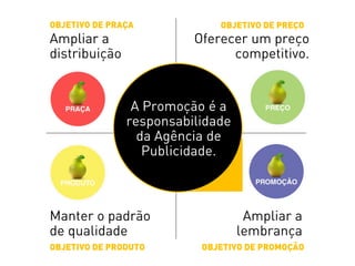 Ampliar a
distribuição
Manter o padrão
de qualidade
Oferecer um preço
competitivo.
Ampliar a
lembrança
OBJETIVO DE PRAÇA OBJETIVO DE PREÇO
OBJETIVO DE PRODUTO OBJETIVO DE PROMOÇÃO
A Promoção é a
responsabilidade
da Agência de
Publicidade.
 