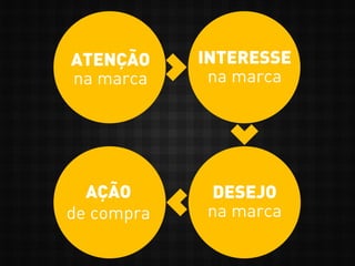 ATENÇÃO
na marca
INTERESSE
na marca
DESEJO
na marca
AÇÃO
de compra
 