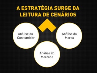 Análise do
Consumidor
Análise da
Marca
Análise do
Mercado
A ESTRATÉGIA SURGE DA
LEITURA DE CENÁRIOS
 