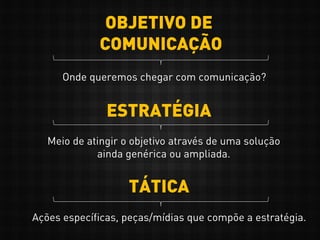OBJETIVO DE
COMUNICAÇÃO
Onde queremos chegar com comunicação?
ESTRATÉGIA
TÁTICA
Meio de atingir o objetivo através de uma solução
ainda genérica ou ampliada.
Ações específicas, peças/mídias que compõe a estratégia.
 