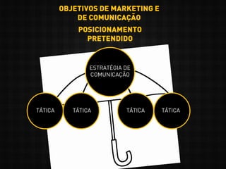 OBJETIVOS DE MARKETING E
DE COMUNICAÇÃO
POSICIONAMENTO
PRETENDIDO
TÁTICA TÁTICA TÁTICA TÁTICA
ESTRATÉGIA DE
COMUNICAÇÃO
 