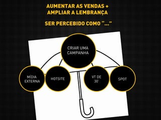 AUMENTAR AS VENDAS +
AMPLIAR A LEMBRANÇA
SER PERCEBIDO COMO “...”
MÍDIA
EXTERNA
HOTSITE
VT DE
30’
SPOT
CRIAR UMA
CAMPANHA
 