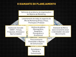 Definição do problema da organização e
do Objetivo de Marketing
Levantamento de todos os aspectos do
Mix de Marketing (Preço, Praça,
Promoção e Produto)
Análise do mercado
(SWOT – Forças,
Fraquezas, Ameaças e
Oportunidades)
Análise do público
(Demográfico,
Geográfico,
Psicográfico e
Econômico)
Avaliação da Marca
(posicionamento atual
e identidade) e do setor
(Benchmark).
Posicionamento
Pretendido e Objetivo
de Comunicação
Estratégias e
Táticas de
Comunicação
O DIAMANTE DO PLANEJAMENTO
 