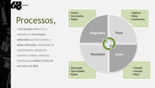 • Cenário                               • Objetivos
                                   • Concorrentes                          • Metas

Processos,                         • Público                               • Investimentos


a 68 interativa define foco e
estabelece as tecnologias                            Diagnóstico   Plano
adequadas que são somadas a
ações relevantes, manutenção de
relacionamento, geração de
conteúdo e análise correta dos                       Resultados    Ações
impactos para ampliar a força da
sua marca na Web.
                                   • Mensuração                             • Soluções
                                   • Oportunidades                          • Interação
                                   • Ajustes                                • Meios
 