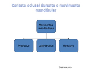 Movimentos
mandibulares
Protrusivo Laterotrusivo Retrusivo
(OKESON,1992)
 