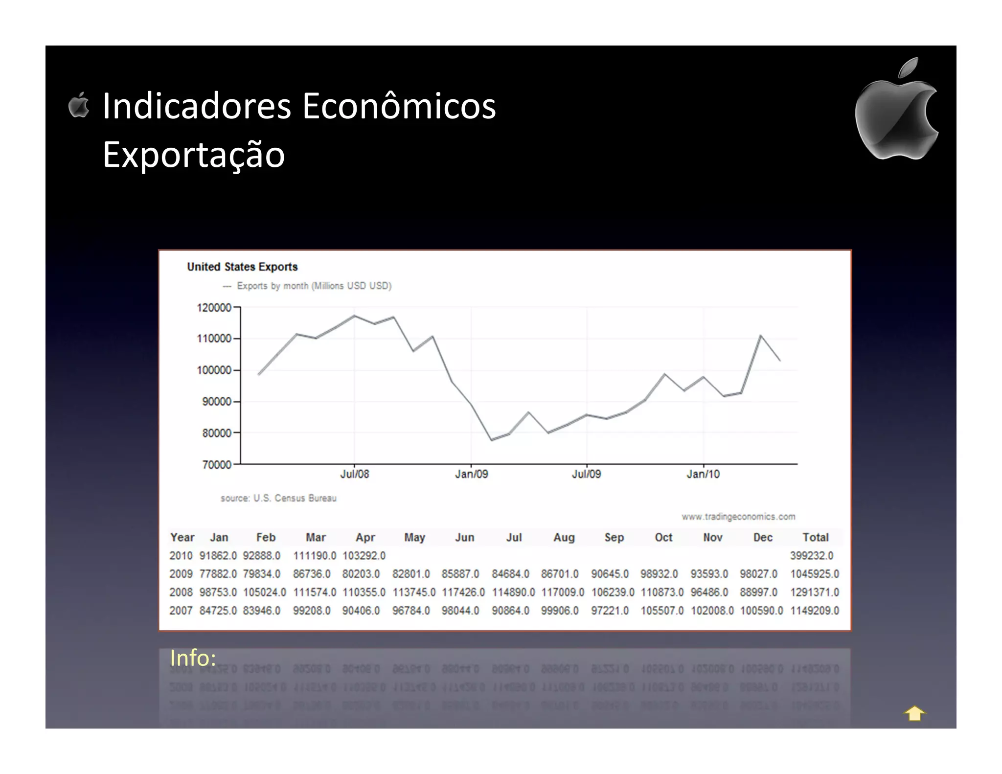 Indicadores Econômicos
Exportação




   Info:
 