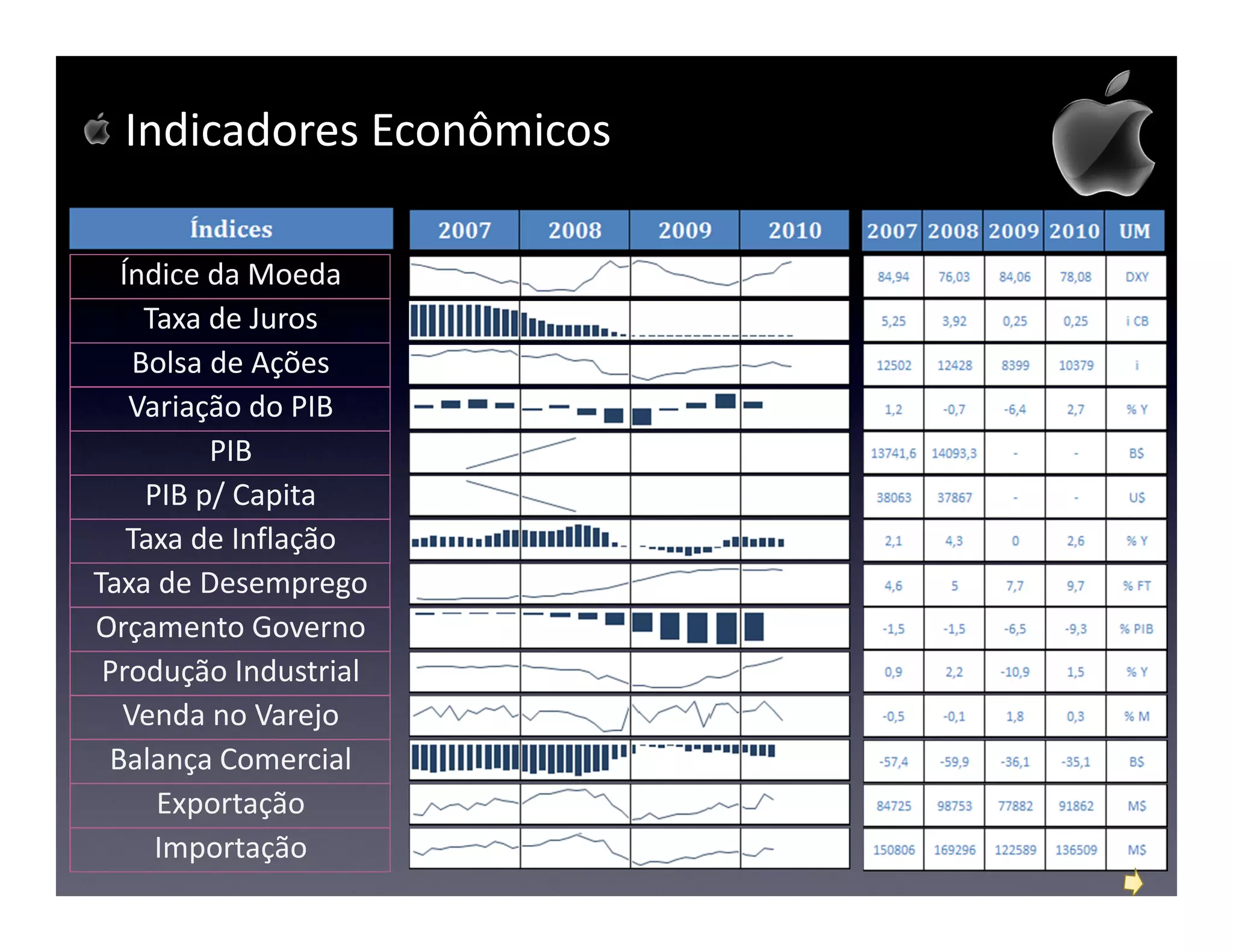 Indicadores Econômicos

  Índice da Moeda
    Taxa de Juros
   Bolsa de Ações
   Variação do PIB
         PIB
    PIB p/ Capita
   Taxa de Inflação
Taxa de Desemprego
Orçamento Governo
 Produção Industrial
  Venda no Varejo
 Balança Comercial
     Exportação
     Importação
 