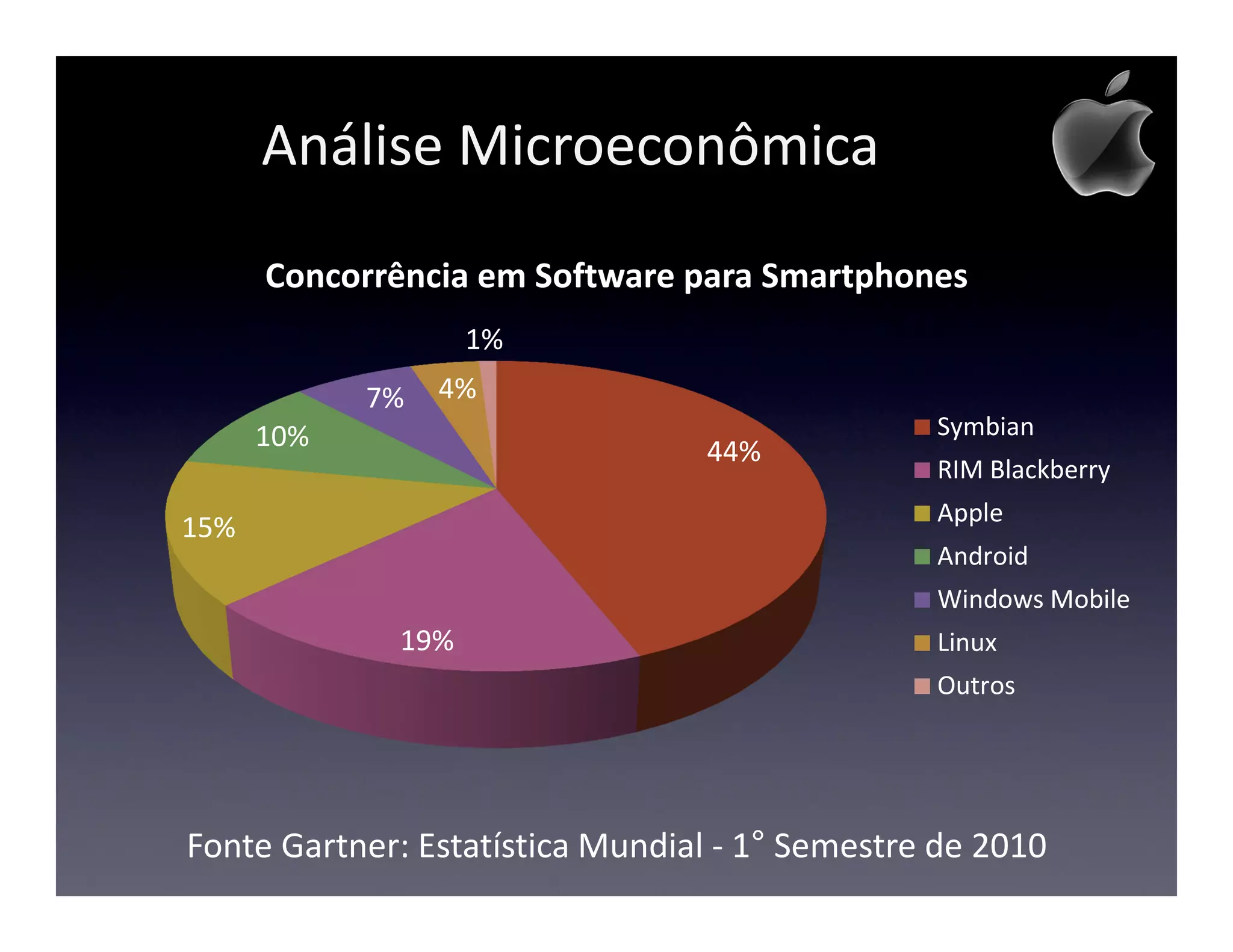 Análise Microeconômica
      Concorrência em Software para Smartphones
                   1%
            7%   4%
      10%                                       Symbian
                                 44%
                                                RIM Blackberry
                                                Apple
15%
                                                Android
                                                Windows Mobile
             19%                                Linux
                                                Outros




Fonte Gartner: Estatística Mundial - 1° Semestre de 2010
 