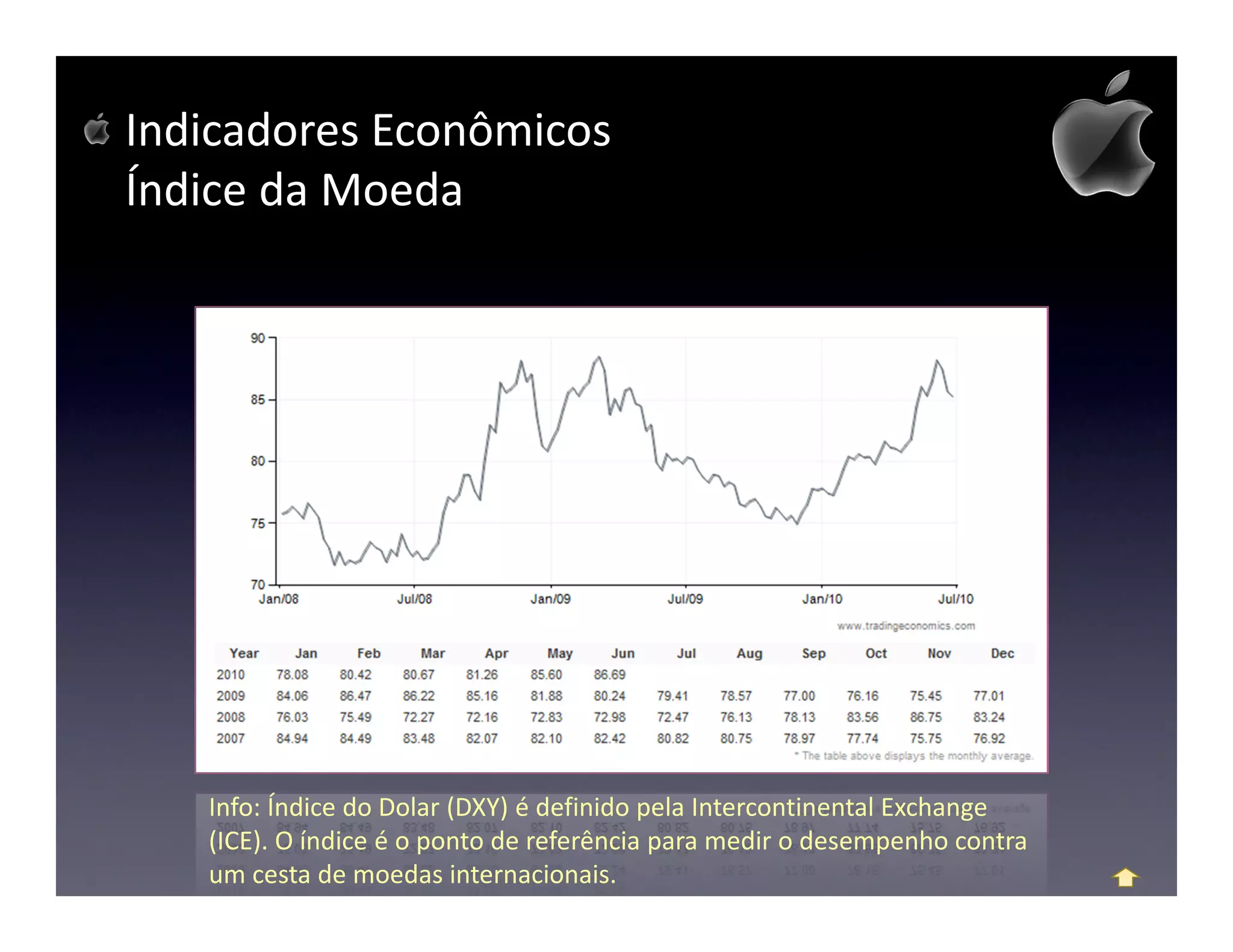Indicadores Econômicos
Índice da Moeda




   Info: Índice do Dolar (DXY) é definido pela Intercontinental Exchange
   (ICE). O índice é o ponto de referência para medir o desempenho contra
   um cesta de moedas internacionais.
 