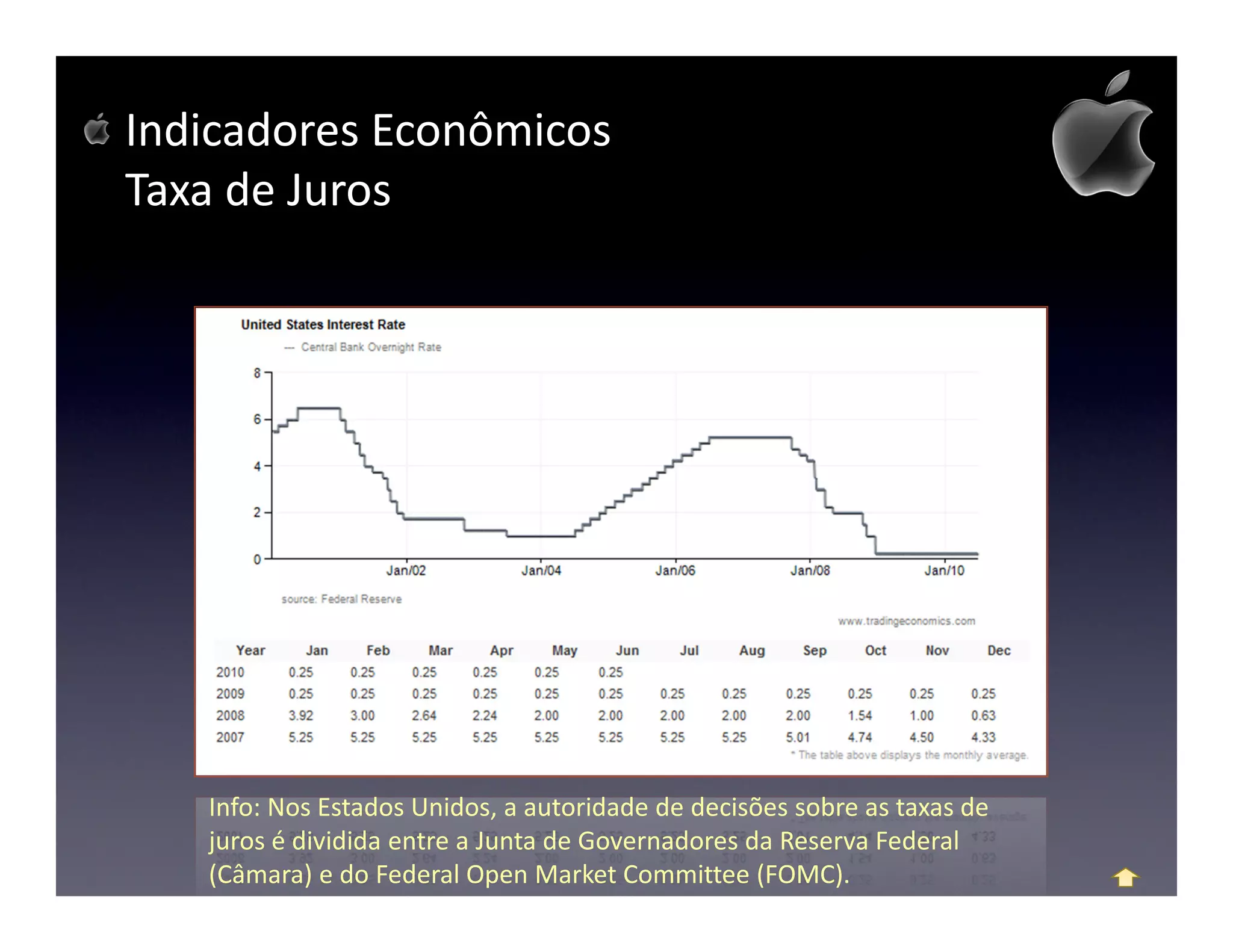 Indicadores Econômicos
Taxa de Juros




   Info: Nos Estados Unidos, a autoridade de decisões sobre as taxas de
   juros é dividida entre a Junta de Governadores da Reserva Federal
   (Câmara) e do Federal Open Market Committee (FOMC).
 