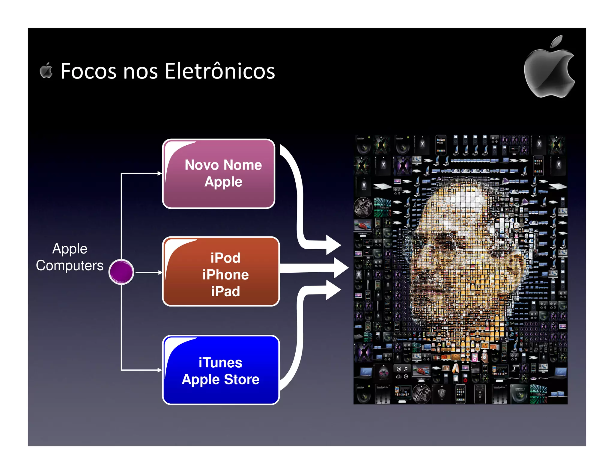Focos nos Eletrônicos


               Novo Nome
                 Apple



  Apple
                  iPod
Computers
                 iPhone
                   iPad




                iTunes
              Apple Store
 