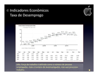 Indicadores Econômicos
Taxa de Desemprego




   Info: Força de trabalho é definido como o número de pessoas
   empregadas, mais o número de desempregados, mas que procuram
   trabalho.
 