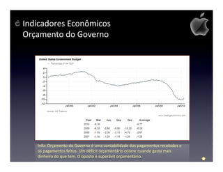 Indicadores Econômicos
Orçamento do Governo




   Info: Orçamento do Governo é uma contabilidade dos pagamentos recebidos e
   os pagamentos feitos. Um déficit orçamentário ocorre quando gasta mais
   dinheiro do que tem. O oposto é superávit orçamentário.
 