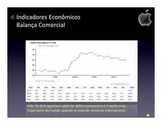 Indicadores Econômicos
Balança Comercial




   Info: Os EUA reportam saldo de déficit comercial e é a nação mais
   importante do mundo quando se trata de comércio internacional.
 