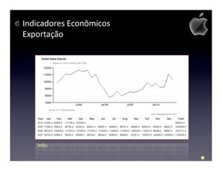 Indicadores Econômicos
Exportação




   Info:
 