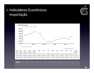 Indicadores Econômicos
Importação




   Info:
 