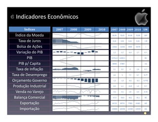 Indicadores Econômicos

  Índice da Moeda
    Taxa de Juros
   Bolsa de Ações
   Variação do PIB
         PIB
    PIB p/ Capita
   Taxa de Inflação
Taxa de Desemprego
Orçamento Governo
 Produção Industrial
  Venda no Varejo
 Balança Comercial
     Exportação
     Importação
 