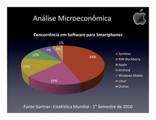 Análise Microeconômica
      Concorrência em Software para Smartphones
                   1%
            7%   4%
      10%                                       Symbian
                                 44%
                                                RIM Blackberry
                                                Apple
15%
                                                Android
                                                Windows Mobile
             19%                                Linux
                                                Outros




Fonte Gartner: Estatística Mundial - 1° Semestre de 2010
 