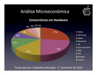 Análise Microeconômica
              Concorrência em Hardware
                2% 1%
          4% 3%

        6%                      27%                  Nokia
  8%                                                 Samsung
                                                     Apple
                                                     Motorola
12%
                                                     LG
                                                     Sony Ericsonn
                                   23%
             14%                                     RIM
                                                     ZTE
                                                     Huawei
                                                     Outros


 Fonte Gartner: Estatística Mundial - 1° Semestre de 2010
 