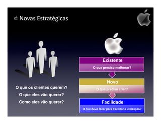 Novas Estratégicas




                                           Existente
                                   O que preciso melhorar?



                                              Novo
O que os clientes querem?             O que preciso criar?
 O que eles vão querer?
 Como eles vão querer?                    Facilidade
                            O que devo fazer para Facilitar a utilização?
 
