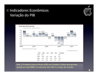 Indicadores Econômicos
Variação do PIB




   Info: O Produto Interno Bruto (PIB) nos Estados Unidos teve grande
   queda em Jan/2009. A economia dos EUA é a maior do mundo.
 