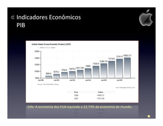 Indicadores Econômicos
PIB




   Info: A economia dos EUA equivale a 22,73% da economia do mundo.
 