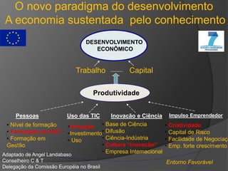 O novo paradigma do desenvolvimento
A economia sustentada pelo conhecimento
DESENVOLVIMENTO
ECONÔMICO
Trabalho Capital
Pro...