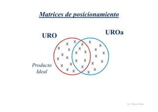 Lic. Flavio Porini 
Matrices de posicionamiento 
URO 
Producto 
Ideal 
UROa 
x 
x 
x 
x x 
x 
x 
x 
x 
x 
x 
x 
x x 
x 
x 
x 
x 
x 
x x 
x 
x 
x 
x 
x 
x 
 