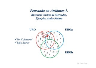 Lic. Flavio Porini 
Pensando en Atributos 1. 
Buscando Nichos de Mercados. 
Ejemplo: Aceite Natura 
URO UROa 
UROb 
x 
1 2 
Sin Colesterol 
Bajo Sabor 
x 
x 
x x 
x 
x 
x 
x 
x 
x 
x 
x x 
x 
x 
x 
x 
x 
x 
x 
x 
x 
x 
x 
x 
x 
x x 
x 
x 
x 
x 
 
