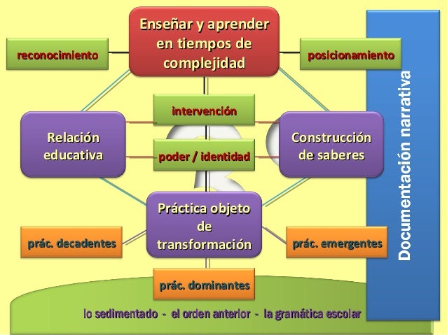 Campo de la Práctica Docente