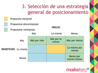 3. Selección de una estrategia
general de posicionamiento
Más por más
Más por lo
mismo
Más por menos
Lo mismo por
menos
Menos por
mucho menos
Más Lo mismo Menos
PRECIO
BENEFICIOS
Más
Lo mismo
Menos
Propuestas ventajosas
Propuestas desventajosas
Propuesta marginal
 