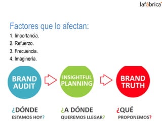 Factores que lo afectan:
1. Importancia.
2. Refuerzo.
3. Frecuencia.
4. Imaginería.
 