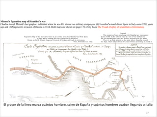 27
!
Minard's figurative map of Hannibal's war
Charles Joseph Minard's last graphic, published when he was 88, shows two military campaigns: (1) Hannibal's march from Spain to Italy some 2200 years
ago and (2) Napoleon's invasion of Russia in 1812. Both maps are shown on page 176 of my book The Visual Display of Quantitative Information
hp://www.edwardtuie.com/tuie/minard-­‐hannibal
El	
  grosor	
  de	
  la	
  línea	
  marca	
  cuántos	
  hombres	
  salen	
  de	
  España	
  y	
  cuántos	
  hombres	
  acaban	
  llegando	
  a	
  Italia
 