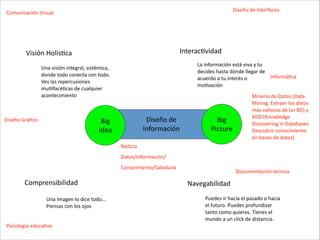 Diseño	
  de	
  	
  
Información
InteracCvidad
Comprensibilidad Navegabilidad
Visión	
  HolísCca
Una	
  imagen	
  lo	
  dice	
  todo…	
  
Piensas	
  con	
  los	
  ojos
La	
  información	
  está	
  viva	
  y	
  tu	
  
decides	
  hasta	
  dónde	
  llegar	
  de	
  
acuerdo	
  a	
  tu	
  interés	
  o	
  
moCvación
Puedes	
  ir	
  hacia	
  el	
  pasado	
  o	
  hacia	
  
el	
  futuro.	
  Puedes	
  profundizar	
  
tanto	
  como	
  quieras.	
  Tienes	
  el	
  
mundo	
  a	
  un	
  click	
  de	
  distancia.	
  
Una	
  visión	
  integral,	
  sistémica,	
  
donde	
  todo	
  conecta	
  con	
  todo.	
  
Ves	
  las	
  repercusiones	
  
mulCfacéCcas	
  de	
  cualquier	
  
acontecimiento
Diseño	
  de	
  Interfaces
Comunicación	
  Visual
Psicología	
  educaCva
Big	
  
Picture
Big	
  
Idea
Diseño	
  Gráﬁco
Minería	
  de	
  Datos	
  (Data	
  
Mining.	
  Extraer	
  los	
  datos	
  
más	
  valiosos	
  de	
  las	
  BD)	
  y	
  
KDD	
  (Knowledge	
  
Discovering	
  in	
  Databases.	
  
Descubrir	
  conocimiento	
  
en	
  bases	
  de	
  datos)
Documentación	
  técnica
InformáCca
NoCcia	
  
Datos/Información/	
  
Conocimiento/Sabiduría
 