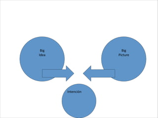  	
  
Big	
  
Idea
	
  	
  
Big	
  
Picture
Intención
 