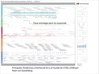 Principales	
  Tendencias	
  y	
  Eventos	
  de	
  EU	
  y	
  el	
  mundo	
  de	
  1750	
  a	
  2100	
  por	
  
Peter	
  von	
  Stackelberg
Tiene	
  estrategia	
  pero	
  no	
  sorprende
 