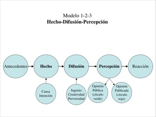 Antecedentes Hecho Difusión Percepción Reacción
Opinión
Pública
(círculo
verde)
Opinión
Publicada
(círculo
rojo)
Ingenio
Creatividad
Perversidad
Causa
Intención
Modelo 1-2-3
Hecho-Difusión-Percepción
 