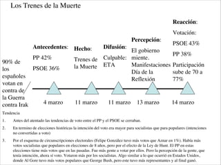 Antecedentes:
PP 42%
PSOE 36%
4 marzo
Hecho:
Trenes de
la Muerte
11 marzo
Difusión:
Culpable:
ETA
11 marzo
90% de
los
españoles
votan en
contra de
la Guerra
contra Irak
Percepción:
El gobierno
miente.
Manifestaciones
Día de la
Reflexión
13 marzo
Reacción:
Votación:
PSOE 43%
PP 38%
Participación
sube de 70 a
77%
14 marzo
Los Trenes de la Muerte
Tendencia
1. Antes del atentado las tendencias de voto entre el PP y el PSOE se cerraban.
2. En termino de elecciones históricas la intención del voto era mayor para socialistas que para populares (intenciones
no convertidas a voto)
3. Por el esquema de circunscripciones electorales (Felipe González tuvo más votos que Aznar en 1%). Había más
votos socialistas que populares en elecciones de 8 años, pero por el efecto de la Ley de Hunt. El PP en estas
elecciones tiene más votos que en las pasadas. Fue más gente a votar por ellos. Pero la percepción de la gente, que
tenía intención, ahora sí voto. Votaron más por los socialistas. Algo similar a lo que ocurrió en Estados Unidos,
donde Al Gore tuvo más votos populares que George Bush, pero este tuvo más representantes y al final ganó.
 