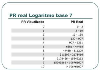 PR real Logaritmo base 7 > 106765607 10 15249262 - 106765607 9 2178466 - 15249262 8 311209 - 2178466 7 44458 - 311209 6 6351 - 44458 5 907 - 6351 4 130 - 907 3 19 - 130 2 3 - 19 1 0 - 3 0 PR Real PR Visualizado 