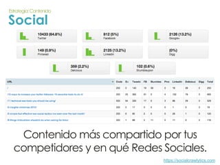 http://blog.majesticseo.com/development/find-best-tweets/ 
Estrategia: Contenido 
Social 
 