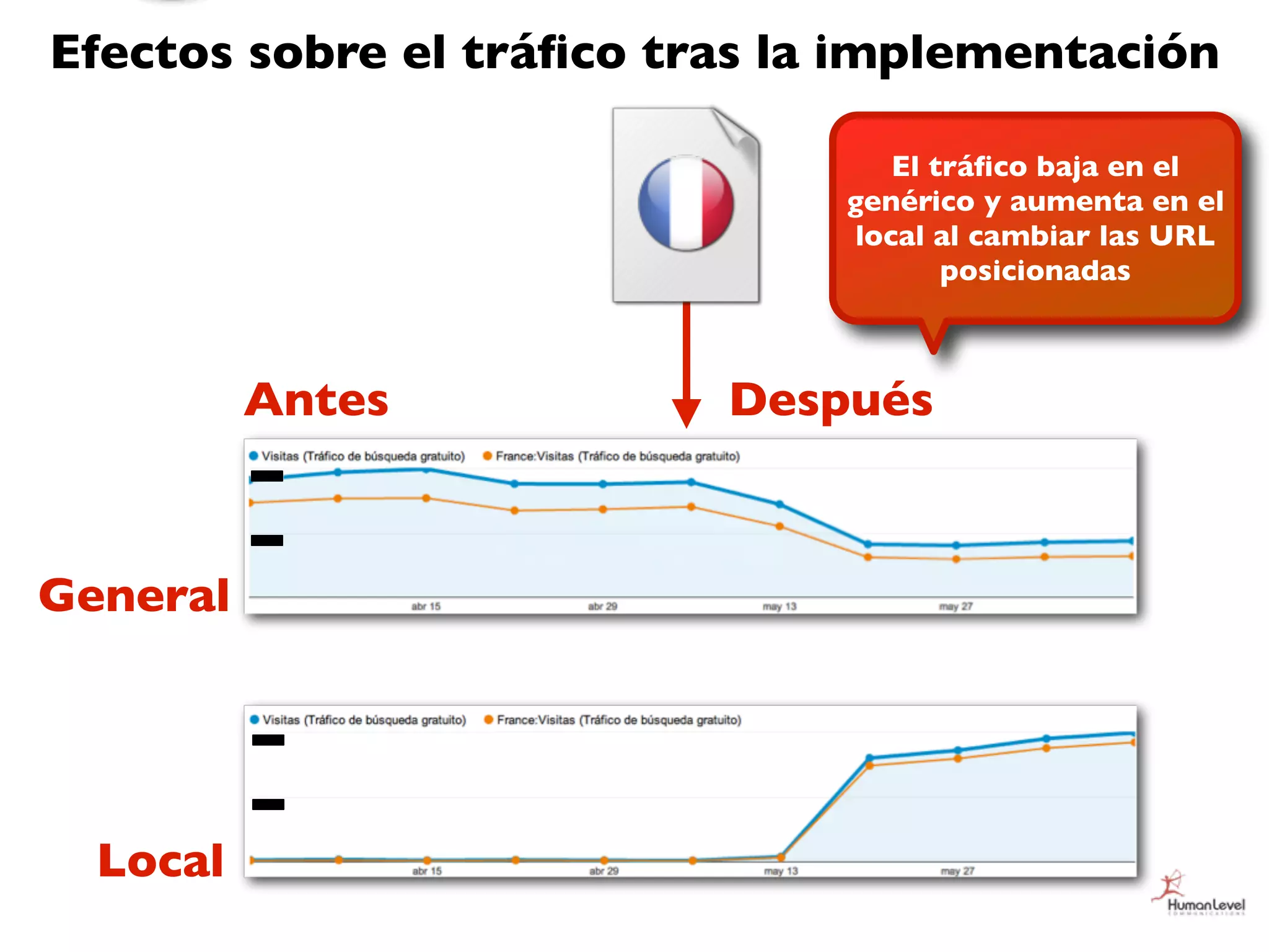 Efectos sobre el tráﬁco tras la implementación

                                   El tráﬁco baja en el
                               genérico y aumenta en el
                                local al cambiar las URL
                                       posicionadas



          Antes           Después



General




  Local
 