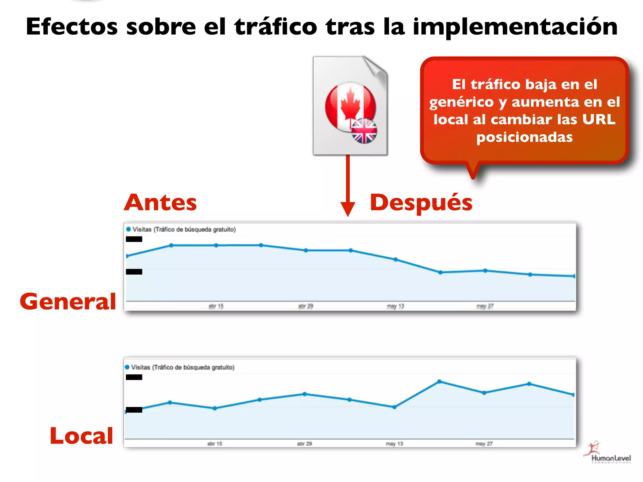 Efectos sobre el tráﬁco tras la implementación

                                   El tráﬁco baja en el
                               genérico y aumenta en el
                                local al cambiar las URL
                                       posicionadas



          Antes           Después



General




  Local
 