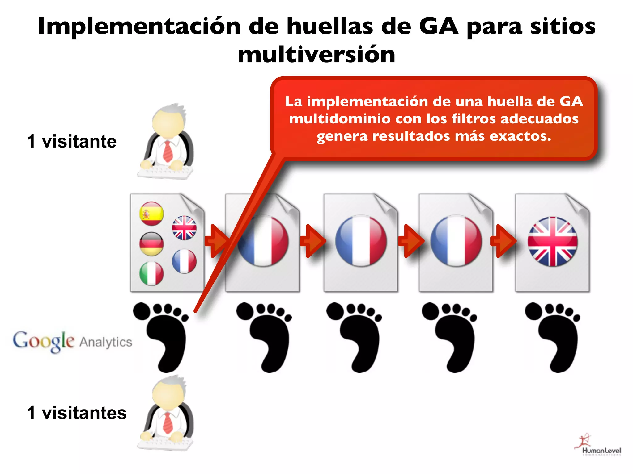 Implementación de huellas de GA para sitios
               multiversión
                    La implementación de una huella de GA
                    multidominio con los ﬁltros adecuados
1 visitante             genera resultados más exactos.




1 visitantes
 