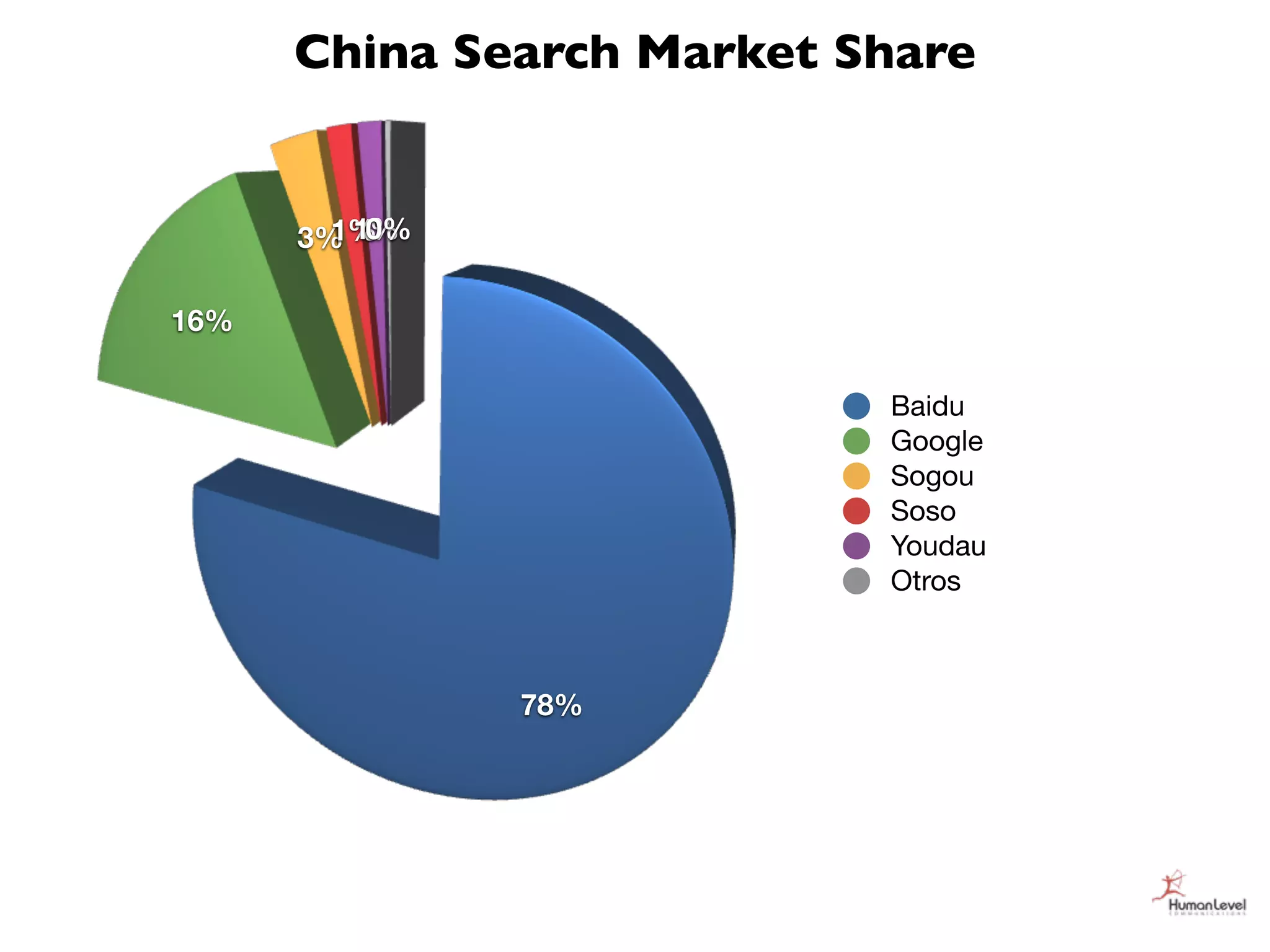 China Search Market Share


      3% 1%
        1%0%


16%

                           Baidu
                           Google
                           Sogou
                           Soso
                           Youdau
                           Otros



               78%
 