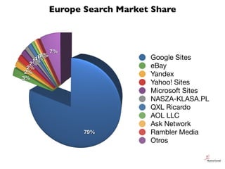 Europe Search Market Share



            7%
       1%
       1%
      1%
     1%
    1%
                                G...