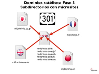 Dominios satélites: Fase 3
       Subdirectorios con microsites




  midominio.co.jp

                                   ...