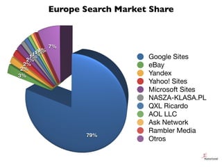 Europe Search Market Share



             7%
        1%
       1%
      1%
     1%
    1%
   2%                          ...