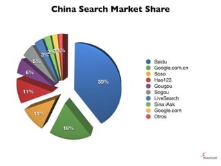 China Search Market Share



         2% 1%
           2%
       3%
  5%                          Baidu
                  ...