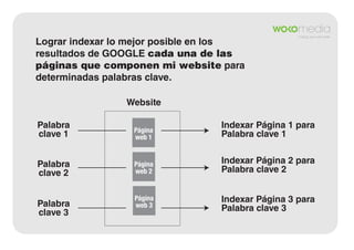 Lograr indexar lo mejor posible en los
resultados de GOOGLE cada una de las
páginas que componen mi website para
determinadas palabras clave.
Website
Palabra
clave 1

Página
web 1

Indexar Página 1 para
Palabra clave 1

Palabra
clave 2

Página
web 2

Indexar Página 2 para
Palabra clave 2

Página
web 3

Indexar Página 3 para
Palabra clave 3

Palabra
clave 3

 